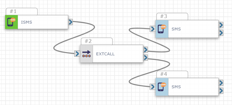 Sample flow on the board comprised of four actions